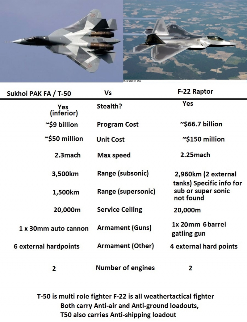 sukhoi t 50 vs f 22 raptor