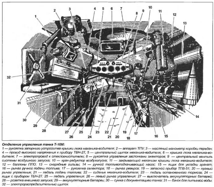 Отделение управления. Трансмиссия танка т-10. Танк т-10 внутри. Прибор механика водителя твн-10. Планетарная трансмиссия танка т-10м.