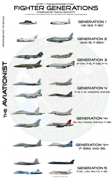 Fighter generations comparison chart - The Aviationist