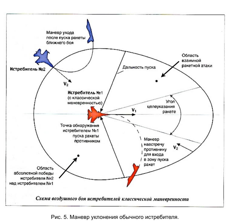 Атакующий маневр. Противоракетный маневр самолета схема. Маневр 3-9 противоракетный. Маневр уклонения от ракеты. Схема воздушного боя.
