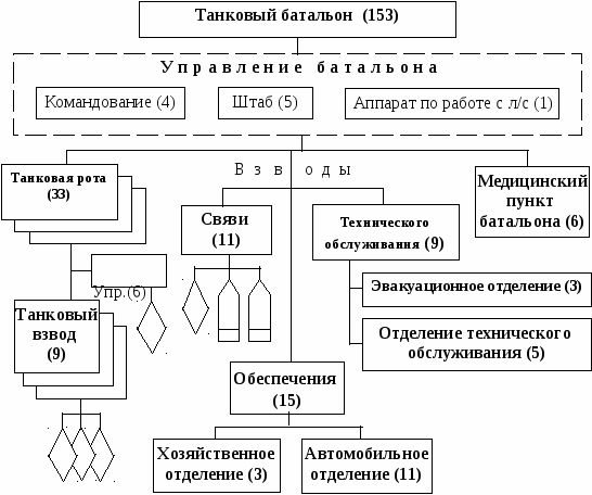 Организация танкового батальона. Организационно-штатная структура танкового батальона вс РФ. Штатная структура танкового батальона РФ. ОШС танкового батальона.