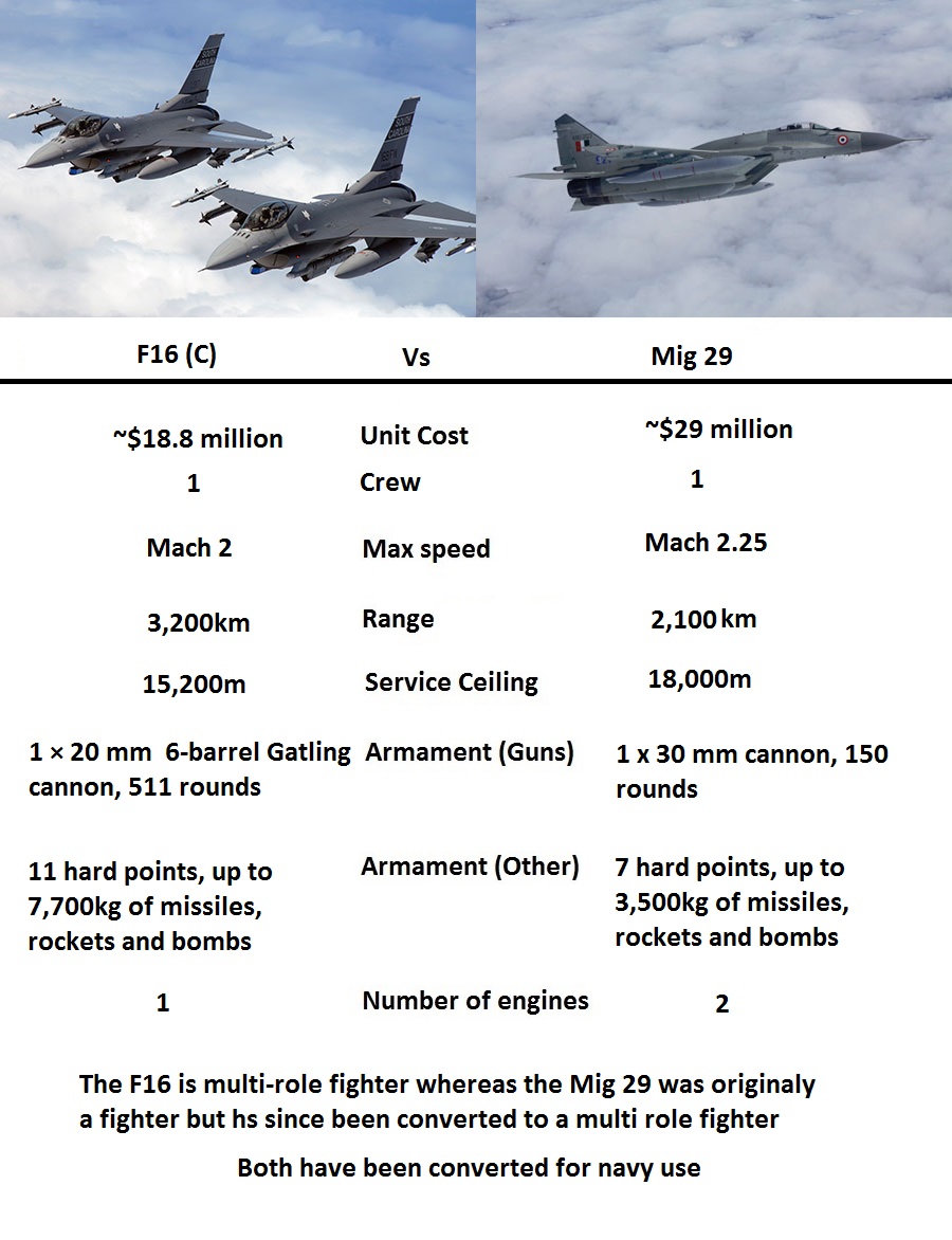 Миг 29 vs f16. F 16 vs mig 29. Миг 29 вар Тандер. Ф-16 против миг-29 сравнение самолетов. Ф 16 против